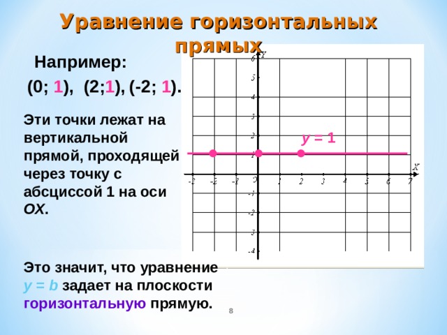 Уравнение горизонтальных прямых Например: ( -2 ;  1 ). ( 0 ;  1 ),  ( 2 ; 1 ),  Эти точки лежат на вертикальной прямой, проходящей через точку с абсциссой 1 на оси ОХ . y = 1 Это значит, что уравнение  y = b  задает на плоскости  горизонтальную  прямую.  