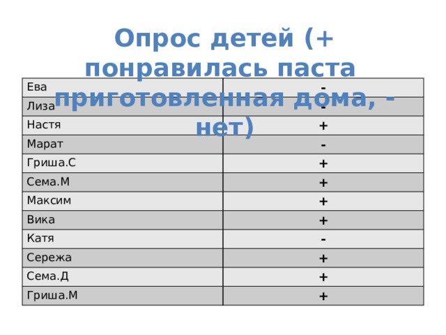                                          Опрос детей (+ понравилась паста приготовленная дома, - нет) Ева - Лиза - Настя + Марат - Гриша.С + Сема.М + Максим + Вика + Катя - Сережа + Сема.Д + Гриша.М + 