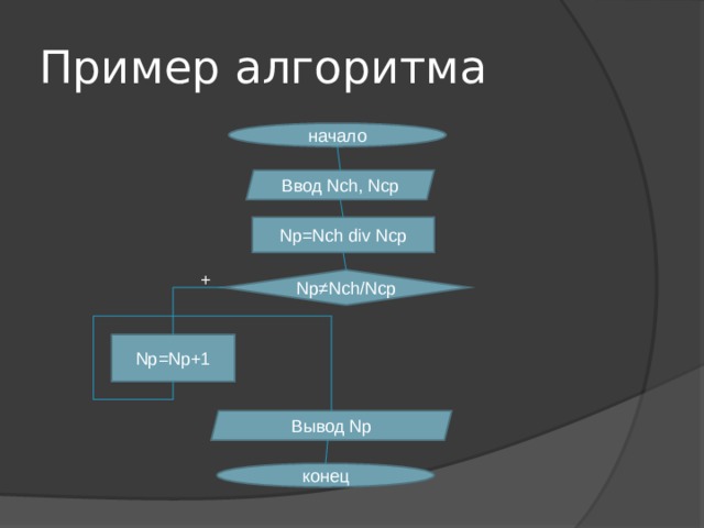 Пример алгоритма начало Ввод Nch, Ncp Np=Nch div Ncp + Np≠Nch/Ncp Np=Np+1 Вывод Np конец 