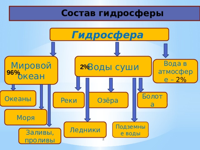  Состав гидросферы Гидросфера Мировой океан Воды суши Вода в атмосфере – 2% 2% 96% Океаны Болота Озёра Реки Моря Подземные воды Ледники Заливы, проливы   