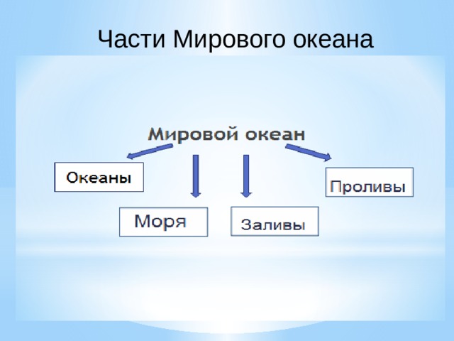  ЦЕЛИ УРОКА: 1.Что такое Мировой океан и каковы его  размеры. 2. Сколько океанов на земле и чем они  отличаются друг от друга. 3. Из каких частей состоит Мировой океан. 4. Что заставляет воды Мирового океана  двигаться. 5. Почему вода в океане солёная. 6. Имеет ли границы Мировой океан?                             