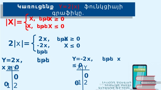  Կառուցենք Y=2|x| ֆունկցիայի գրաֆիկը. X, եթե X ≥ 0 |X|= -X, եթե X ≤ 0 2x , եթե X ≥ 0 2| x |= -2x , եթե X ≤ 0 Y=- 2x , եթե x ≤ 0 Y= 2x , եթե x ≥ 0 X Y X Y 0  0 0  0 Լուսինե Ավագյան  Կոտայքի մարզի Աբովյանի №2 հիմն. դպրոց 2 -1 1 2  
