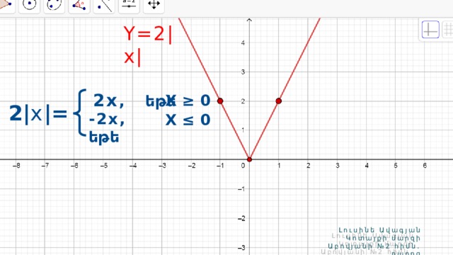 Y=2|x| 2x , եթե X ≥ 0 2| x |= -2x , եթե X ≤ 0 Լուսինե Ավագյան  Կոտայքի մարզի Աբովյանի №2 հիմն. դպրոց 