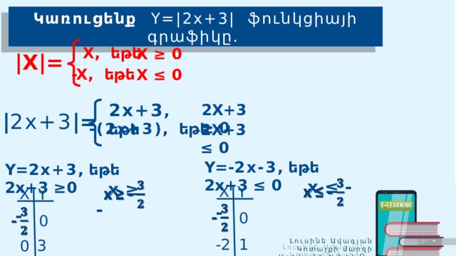 Կառուցենք Y=|2x+3| ֆունկցիայի գրաֆիկը. X, եթե X ≥ 0 |X|= -X, եթե X ≤ 0 2x+3 , եթե 2X+3 ≥ 0 | 2x+3 |= -(2x+3) , եթե 2X+3 ≤ 0 Y=- 2x-3 , եթե 2x+3 ≤ 0 Y= 2x+3 , եթե 2x+3 ≥0    x ≤ -  x ≥ -   X Y X Y  -      - 0 0 Լուսինե Ավագյան  Կոտայքի մարզի Աբովյանի №2 հիմն. դպրոց -2 1 3 0  