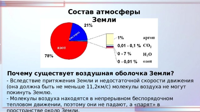 Состав атмосферы Земли Почему существует воздушная оболочка Земли? - Вследствие притяжения Земли и недостаточной скорости движения (она должна быть не меньше 11,2км/с) молекулы воздуха не могут покинуть Землю. - Молекулы воздуха находятся в непрерывном беспорядочном тепловом движении, поэтому они не падают, а «парят» в пространстве около Земли. 