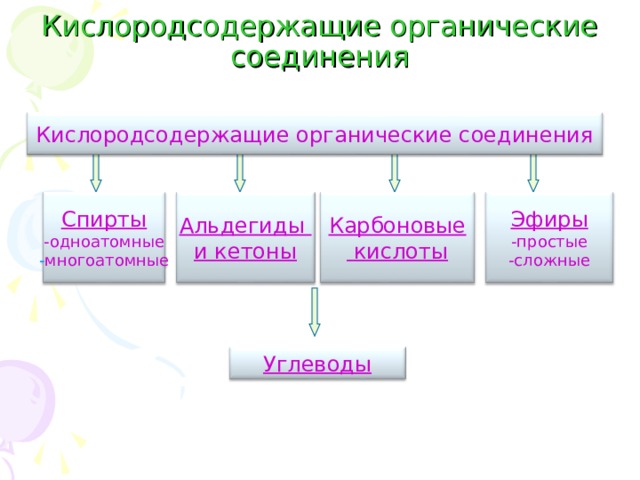 Кислородсодержащие органические соединения Кислородсодержащие органические соединения     Эфиры -простые -сложные Карбоновые  кислоты Альдегиды и кетоны Спирты -одноатомные - многоатомные  Углеводы 2 