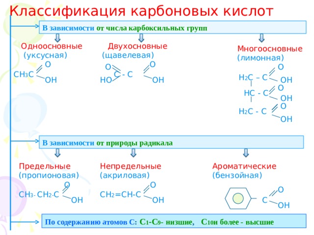 Классификация карбоновых кислот В зависимости от числа карбоксильных групп   Одноосновные  Двухосновные  (уксусная) (щавелевая) СН 3 С С - С Многоосновные (лимонная) О О О О Н 2 С – С ОН НО ОН ОН О  НС - С ОН О  Н 2 С - С ОН В зависимости  от природы радикала    Непредельные Ароматические Предельные (пропионовая)  О СН 3- СН 2- С (акриловая)  О СН 2 =СН-С (бензойная) О   С ОН ОН ОН По содержанию атомов С : С 1 -С 9 - низшие ,  С 10 и более - высшие  