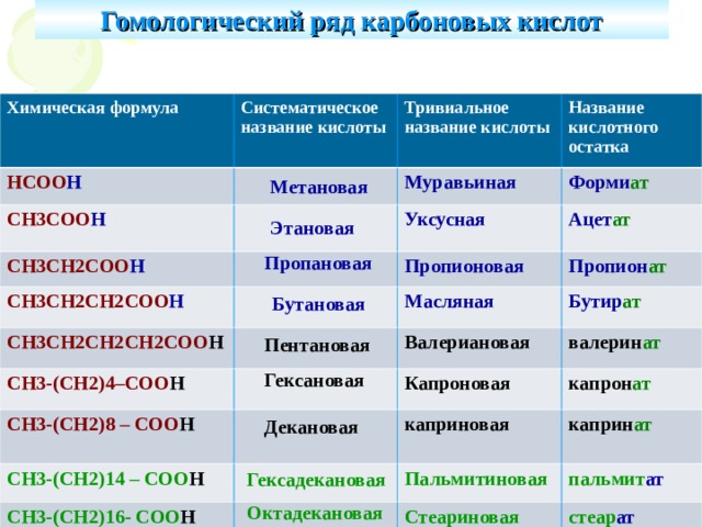 Гомологический ряд карбоновых кислот Химическая формула Систематическое название кислоты НСОО Н Тривиальное название кислоты СН3СОО Н Название кислотного остатка Муравьиная СН3СН2СОО Н Форми ат Уксусная СН3СН2СН2СОО Н СН3СН2СН2СН2СОО Н Ацет ат Пропионовая Пропион ат Масляная СН3-(СН2)4–СОО Н Валериановая Бутир ат СН3-(СН2)8 – СОО Н валерин ат СН3-(СН2)14 – СОО Н Капроновая СН3-(СН2)16- СОО Н каприновая капрон ат каприн ат Пальмитиновая пальмит ат Стеариновая стеар ат Метановая Этановая Пропановая Бутановая Пентановая Гексановая Декановая Гексадекановая Октадекановая 
