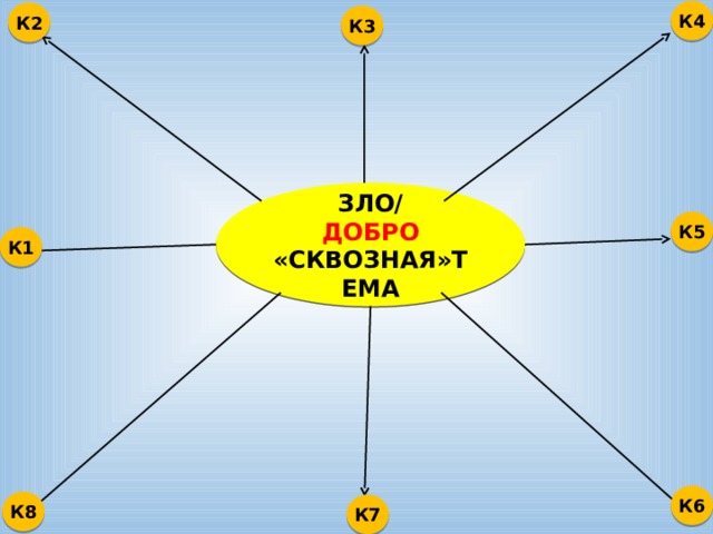 К4 К2 К3 ЗЛО/ ДОБРО «СКВОЗНАЯ»ТЕМА К5 К1 К6 К8 К7 