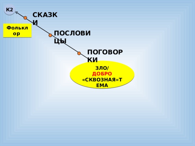 К2 СКАЗКИ Фольклор ПОСЛОВИЦЫ ПОГОВОРКИ   ЗЛО/ ДОБРО «СКВОЗНАЯ»ТЕМА  
