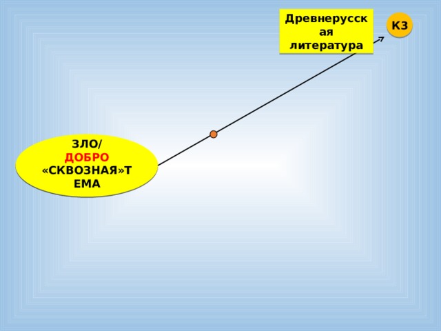 Древнерусская литература К3  ЗЛО/ ДОБРО «СКВОЗНАЯ»ТЕМА  