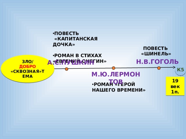 ПОВЕСТЬ  «КАПИТАНСКАЯ ДОЧКА»  РОМАН В СТИХАХ «ЕВГЕНИЙ ОНЕГИН» ПОВЕСТЬ  «ШИНЕЛЬ» ЗЛО/ ДОБРО «СКВОЗНАЯ»ТЕМА Н.В.ГОГОЛЬ А.С.ПУШКИН К5 М.Ю.ЛЕРМОНТОВ 19 век 1п. РОМАН «ГЕРОЙ НАШЕГО ВРЕМЕНИ»  15 