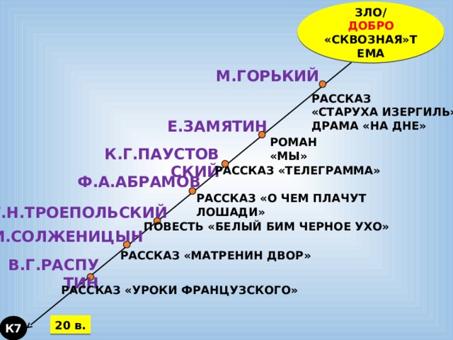 ЗЛО/ ДОБРО «СКВОЗНАЯ»ТЕМА М.ГОРЬКИЙ РАССКАЗ «СТАРУХА ИЗЕРГИЛЬ» ДРАМА «НА ДНЕ» Е.ЗАМЯТИН РОМАН «МЫ» К.Г.ПАУСТОВСКИЙ РАССКАЗ «ТЕЛЕГРАММА» Ф.А.АБРАМОВ РАССКАЗ «О ЧЕМ ПЛАЧУТ ЛОШАДИ» Г.Н.ТРОЕПОЛЬСКИЙ ПОВЕСТЬ «БЕЛЫЙ БИМ ЧЕРНОЕ УХО» А.И.СОЛЖЕНИЦЫН РАССКАЗ «МАТРЕНИН ДВОР» В.Г.РАСПУТИН РАССКАЗ «УРОКИ ФРАНЦУЗСКОГО» 20 в. К7 