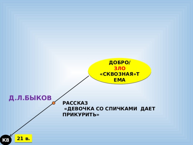 ДОБРО/ ЗЛО «СКВОЗНАЯ»ТЕМА Д.Л.БЫКОВ РАССКАЗ  «ДЕВОЧКА СО СПИЧКАМИ ДАЕТ ПРИКУРИТЬ» 21 в. К8 