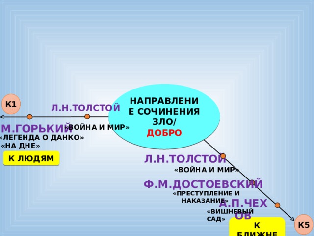 НАПРАВЛЕНИЕ СОЧИНЕНИЯ ЗЛО/ ДОБРО К1 Л.Н.ТОЛСТОЙ М.ГОРЬКИЙ «ВОЙНА И МИР» «ЛЕГЕНДА О ДАНКО»  «НА ДНЕ» Л.Н.ТОЛСТОЙ К ЛЮДЯМ «ВОЙНА И МИР» Ф.М.ДОСТОЕВСКИЙ  «ПРЕСТУПЛЕНИЕ И НАКАЗАНИЕ» А.П.ЧЕХОВ «ВИШНЕВЫЙ САД» К5 К БЛИЖНЕМУ 