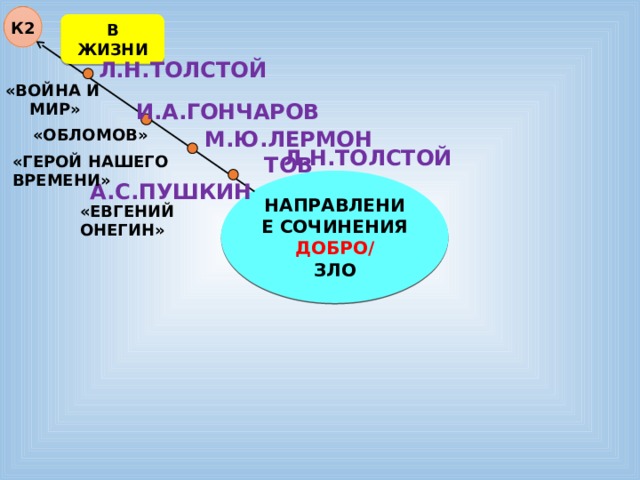 К2 В ЖИЗНИ Л.Н.ТОЛСТОЙ «ВОЙНА И  МИР» И.А.ГОНЧАРОВ  «ОБЛОМОВ» М.Ю.ЛЕРМОНТОВ Л.Н.ТОЛСТОЙ «ГЕРОЙ НАШЕГО ВРЕМЕНИ» НАПРАВЛЕНИЕ СОЧИНЕНИЯ ДОБРО/ ЗЛО А.С.ПУШКИН «ЕВГЕНИЙ ОНЕГИН» 