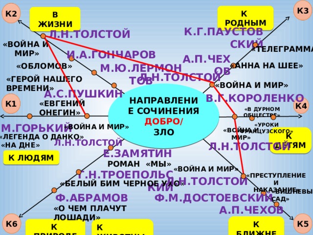 К3 К2 К РОДНЫМ В ЖИЗНИ К.Г.ПАУСТОВСКИЙ Л.Н.ТОЛСТОЙ  «ТЕЛЕГРАММА» «ВОЙНА И  МИР» И.А.ГОНЧАРОВ А.П.ЧЕХОВ «АННА НА ШЕЕ»  «ОБЛОМОВ» М.Ю.ЛЕРМОНТОВ Л.Н.ТОЛСТОЙ «ГЕРОЙ НАШЕГО ВРЕМЕНИ» «ВОЙНА И МИР» НАПРАВЛЕНИЕ СОЧИНЕНИЯ ДОБРО/ ЗЛО А.С.ПУШКИН В.Г.КОРОЛЕНКО К1 «ЕВГЕНИЙ ОНЕГИН» К4 «В ДУРНОМ ОБЩЕСТВЕ» «УРОКИ ФРАНЦУЗСКОГО» М.ГОРЬКИЙ «ВОЙНА И МИР» «ВОЙНА И МИР» К ДЕТЯМ «ЛЕГЕНДА О ДАНКО»  «НА ДНЕ» Л.Н.ТОЛСТОЙ Л.Н.ТОЛСТОЙ Е.ЗАМЯТИН К ЛЮДЯМ РОМАН «МЫ»  «ПРЕСТУПЛЕНИЕ И  НАКАЗАНИЕ» «ВОЙНА И МИР» Г.Н.ТРОЕПОЛЬСКИЙ Л.Н.ТОЛСТОЙ «БЕЛЫЙ БИМ ЧЕРНОЕ УХО» «ВИШНЕВЫЙ САД» Ф.М.ДОСТОЕВСКИЙ Ф.АБРАМОВ «О ЧЕМ ПЛАЧУТ ЛОШАДИ» А.П.ЧЕХОВ К5 К6 К БЛИЖНЕМУ К ПРИРОДЕ К ЖИВОТНЫМ 