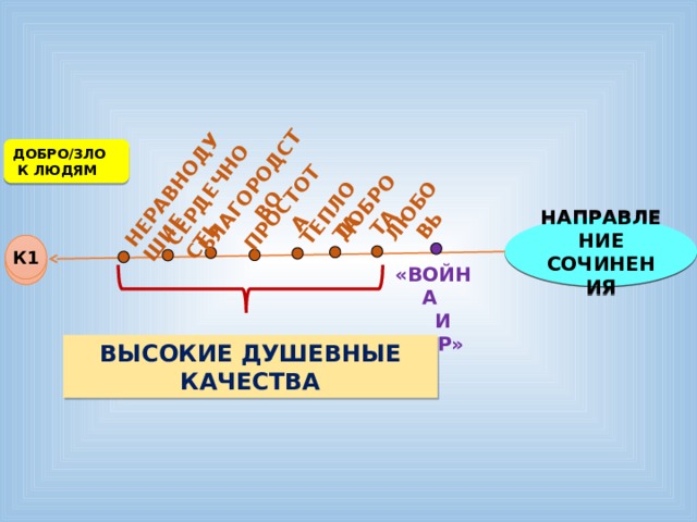 ЛЮБОВЬ ДОБРОТА ПРОСТОТА ТЕПЛОТА БЛАГОРОДСТВО СЕРДЕЧНОСТЬ НЕРАВНОДУШИЕ ДОБРО/ЗЛО  К ЛЮДЯМ НАПРАВЛЕНИЕ СОЧИНЕНИЯ К1 К1 «ВОЙНА  И МИР» ВЫСОКИЕ ДУШЕВНЫЕ КАЧЕСТВА 