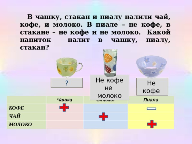  В чашку, стакан и пиалу налили чай, кофе, и молоко. В пиале – не кофе, в стакане – не кофе и не молоко. Какой напиток налит в чашку, пиалу, стакан? Не кофе не молоко чай молоко ? Не кофе кофе Кликаем по надписям. Чашка КОФЕ Стакан ЧАЙ МОЛОКО Пиала  