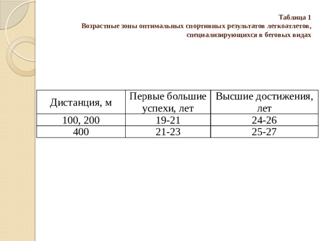 Таблица 1  Возрастные зоны оптимальных спортивных результатов легкоатлетов, специализирующихся в беговых видах   Дистанция, м Первые большие успехи, лет 100, 200 Высшие достижения, лет 19-21 400 21-23 24-26 25-27 