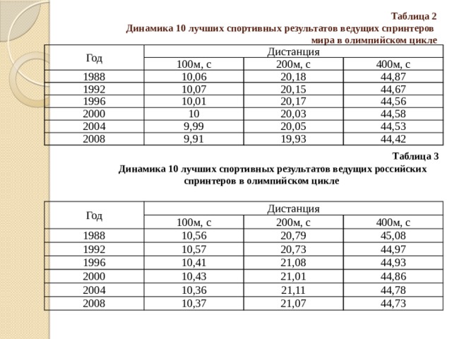 Таблица 2  Динамика 10 лучших спортивных результатов ведущих спринтеров  мира в олимпийском цикле   Год Дистанция 100м, с 1988 200м, с 10,06 1992 1996 400м, с 20,18 10,07 2000 10,01 20,15 44,87 44,67 10 20,17 2004 20,03 44,56 9,99 2008 44,58 20,05 9,91 44,53 19,93 44,42   Таблица 3 Динамика 10 лучших спортивных результатов ведущих российских спринтеров в олимпийском цикле Год Дистанция 1988 100м, с 1992 200м, с 10,56 1996 400м, с 20,79 10,57 2000 10,41 20,73 45,08 44,97 21,08 2004 10,43 44,93 2008 21,01 10,36 44,86 21,11 10,37 44,78 21,07 44,73 