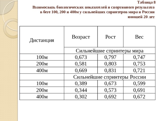 Таблица 8  Взаимосвязь биологических показателей и спортивного результата  в беге 100, 200 и 400м у сильнейших спринтеров мира и России  юношей 20 лет   Дистанция Возраст Сильнейшие спринтеры мира Рост 100м Вес 0,673 200м 0,581 400м 0,797 0,669 0,747 0,803   0,753 Сильнейшие спринтеры России 100м 0,831 0,721 0,389 200м 0,344 0,673 400м 0,599 0,573 0,302 0,691 0,692 0,672 