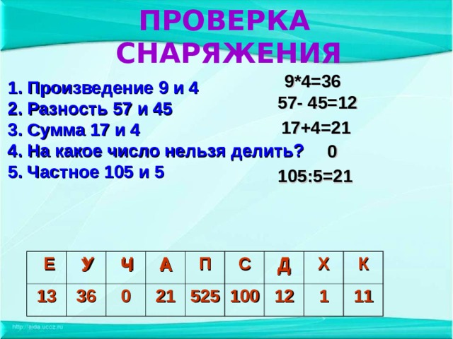 ПРОВЕРКА СНАРЯЖЕНИЯ 9*4=36 1.  Произведение 9 и 4 2. Разность 57 и 45 3. Сумма 17 и 4 4. На какое число нельзя делить? 5. Частное 105 и 5 57- 45=12 17+4=21 0 105:5=21 Ч А Д У А  Е 13  У 36  Ч 0 А 21 П 525 С 100 Д 12 Х К 1 11  