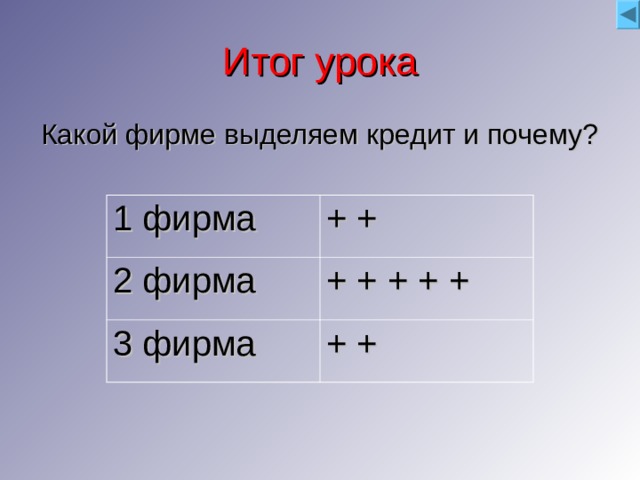 Итог урока Какой фирме выделяем кредит и почему? 1 фирма + + 2 фирма + + + + + 3 фирма + + 