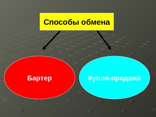Способы обмена Бартер Купля-продажа 