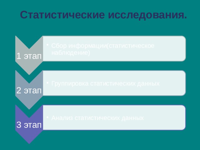  Статистические исследования. 1 этап Сбор информации(статистическое наблюдение) Сбор информации(статистическое наблюдение) 2 этап Группировка статистических данных Группировка статистических данных 3 этап Анализ статистических данных Анализ статистических данных 