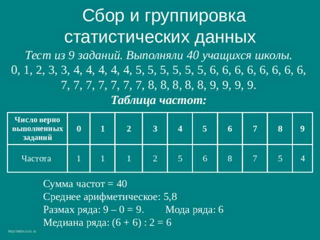 Сбор и группировка статистических данных Тест из 9 заданий. Выполняли 40 учащихся школы. 0, 1, 2, 3, 3, 4, 4, 4, 4, 4, 5, 5, 5, 5, 5, 5, 6, 6, 6, 6, 6, 6, 6, 6, 7, 7, 7, 7, 7, 7, 7, 8, 8, 8, 8, 8, 9, 9, 9, 9. Таблица частот: Число верно выполненных заданий Частота 0 1 1 2 1 1 3 2 4 5 5 6 6 7 8 7 8 9 5 4 Сумма частот = 40 Среднее арифметическое: 5,8 Размах ряда: 9 – 0 = 9. Мода ряда: 6 Медиана ряда: (6 + 6) : 2 = 6 http://aida.ucoz.ru 