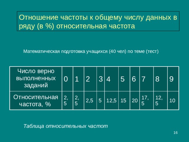 Отношение частоты к общему числу данных в ряду (в %) относительная частота Математическая подготовка учащихся (40 чел) по теме (тест) Число верно выполненных заданий Относительная частота, % 0 2,5 1 2 2,5 2,5 3 5 4 5 12,5 6 15 20 7 17,5 8 9 12,5 10 Таблица относительных частот  