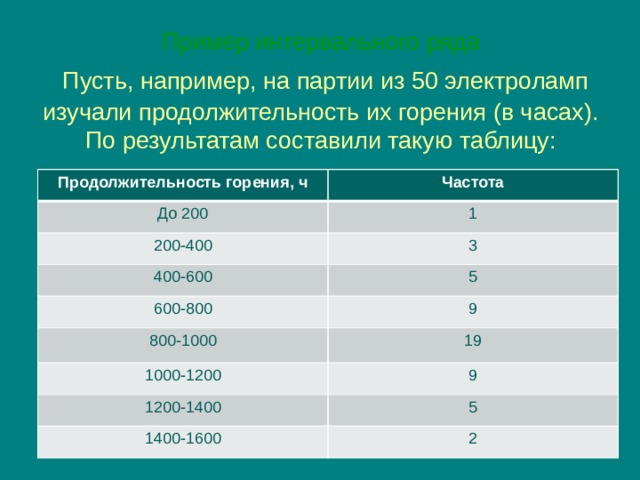 Пример интервального ряда   Пусть, например, на партии из 50 электроламп изучали продолжительность их горения (в часах). По результатам составили такую таблицу:   Продолжительность горения, ч Частота До 200 1 200-400 3 400-600 5 600-800 9 800-1000 19 1000-1200 9 1200-1400 5 1400-1600 2 