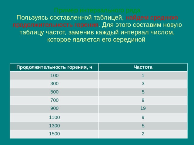 Пример интервального ряда  Пользуясь составленной таблицей, найдем среднюю продолжительность горения . Для этого составим новую таблицу частот, заменив каждый интервал числом, которое является его серединой   Продолжительность горения, ч 100 Частота 300 1 3 500 700 5 900 9 1100 19 9 1300 1500 5 2 