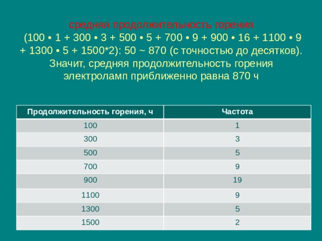 средняя продолжительность горения  (100 • 1 + 300 • 3 + 500 • 5 + 700 • 9 + 900 • 16 + 1100 • 9 + 1300 • 5 + 1500*2): 50 ~ 870 (с точностью до десятков). Значит, средняя продолжительность горения электроламп приближенно равна 870 ч Продолжительность горения, ч 100 Частота 300 1 3 500 700 5 900 9 1100 19 9 1300 1500 5 2 