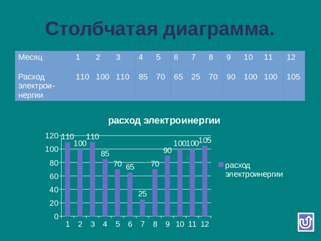 Столбчатая диаграмма. Месяц 1 Расход электрои- 2 110 нергии 3 100 110 4 5 85 6 70 7 65 8 25 9 70 10 90 11 100 100 12 105 