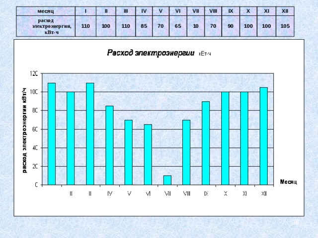 месяц расход электроэнергии, кВт-ч I 110 II III 100 IV 110 85 V 70 VI 65 VII 10 VIII IX 70 X 90 100 XI 100 XII 105 месяц I расход электроэнергии, кВт-ч II 110 III 100 IV 110 V 85 70 VI VII 65 10 VIII IX 70 X 90 XI 100 XII 100 105  