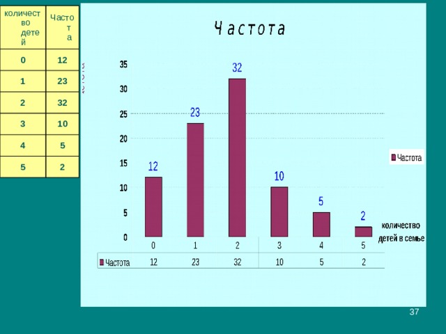 количество детей Частота 0 1 12 2 23 32 3 4 10 5 5 2  