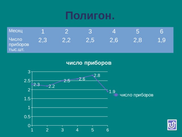Полигон. Месяц 1 Число приборовтыс.шт. 2 2,3 3 2,2 4 2,5 5 2,6 6 2,8 1,9 