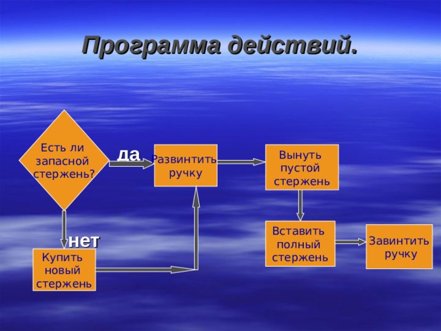 Программа действий. да нет Есть ли запасной стержень? Вынуть пустой стержень Развинтить ручку Вставить полный стержень Завинтить  ручку Купить новый стержень 