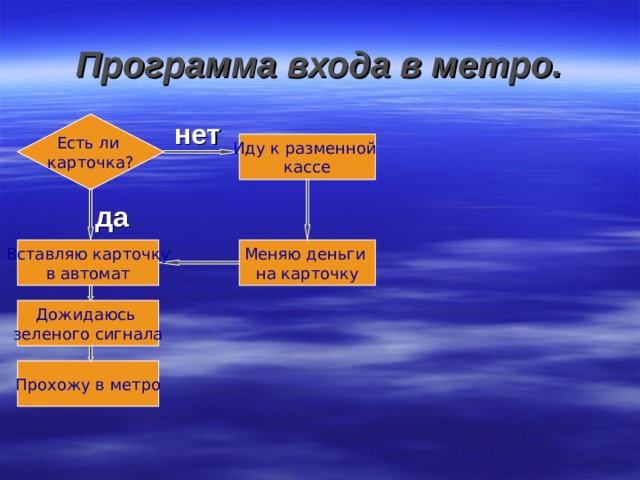 Программа входа в метро. нет да Есть ли карточка? Иду к разменной кассе Меняю деньги на карточку Вставляю карточку в автомат Дожидаюсь зеленого сигнала Прохожу в метро 