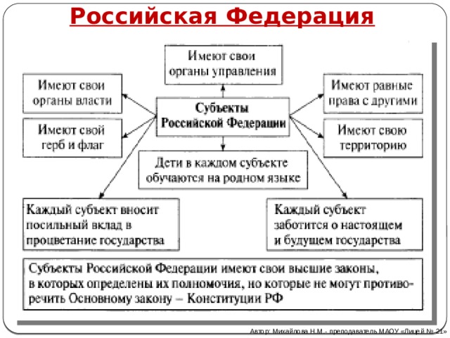 Российская Федерация Автор: Михайлова Н.М.- преподаватель МАОУ «Лицей № 21» 