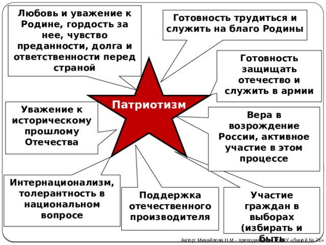 Любовь и уважение к Родине, гордость за нее, чувство преданности, долга и ответственности перед страной Готовность трудиться и служить на благо Родины Готовность защищать отечество и служить в армии Патриотизм  Уважение к историческому прошлому Отечества Вера в возрождение России, активное участие в этом процессе Интернационализм, толерантность в национальном вопросе Поддержка отечественного производителя Участие граждан в выборах (избирать и быть избранным) Автор: Михайлова Н.М.- преподаватель МАОУ «Лицей № 21» 