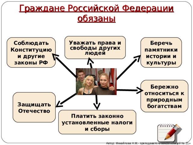 Граждане Российской Федерации обязаны Уважать права и свободы других людей Соблюдать Конституцию и другие законы РФ Беречь памятники истории и культуры Бережно относиться к природным богатствам Защищать Отечество Платить законно установленные налоги и сборы Автор: Михайлова Н.М.- преподаватель МАОУ «Лицей № 21» 