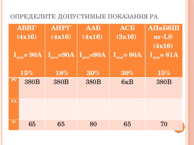 Определите допустимые показания РА АВВГ (4х16) PV АНРГ РА 380В  ААБ  I доп = 90А 380В Т 0 (4х16)   380В (4х16)  АСБ 65 15% 6кВ АПвБбШ (3х16)  65  I доп =90А  80 нг-LS 380В  I доп =90А 65 I доп = 80А (4х16)   18% I доп = 81А  30% 70  30% 15% 