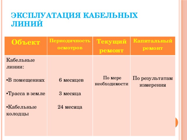 Эксплуатация кабельных линий Объект Периодичность осмотров Кабельные линии: Текущий ремонт Капитальный ремонт В помещениях  6 месяцев Трасса в земле  По мере необходимости  3 месяца По результатам измерения Кабельные колодцы  24 месяца 