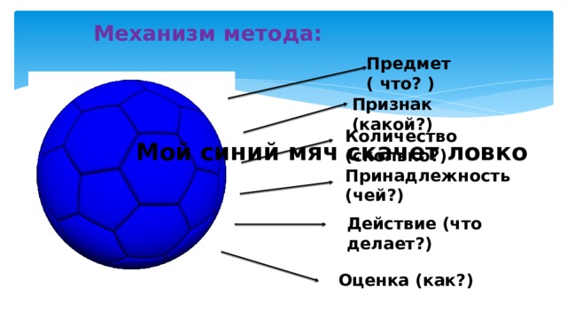  Механизм метода:   Предмет ( что? ) Признак (какой?) Мой синий мяч скачет ловко Количество (сколько?) Принадлежность (чей?) Действие (что делает?) Оценка (как?) 