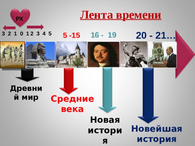 Лента времени  РХ 20 - 21… 16 - 19 3 2 1 0 1 2 3 4 5  5 -15 Древний мир Средние века Новая история Новейшая история 