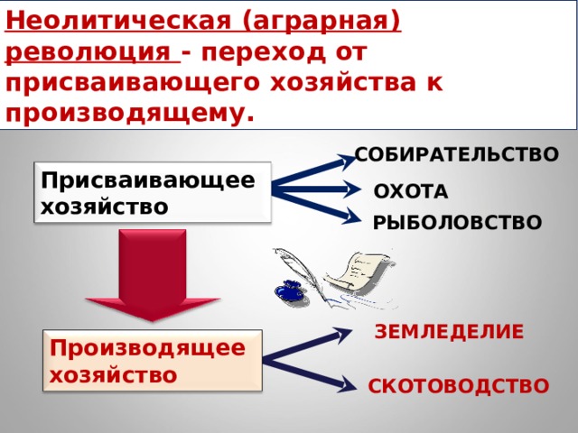 Неолитическая (аграрная) революция - переход от присваивающего хозяйства к производящему. СОБИРАТЕЛЬСТВО Присваивающее  хозяйство ОХОТА РЫБОЛОВСТВО ЗЕМЛЕДЕЛИЕ Производящее хозяйство СКОТОВОДСТВО 