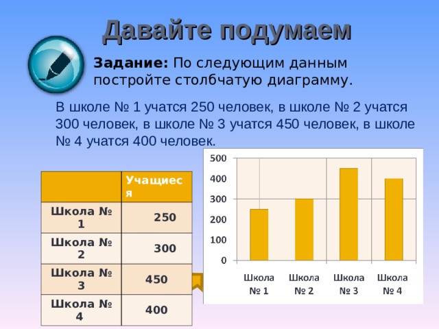 Давайте подумаем Задание: По следующим данным постройте столбчатую диаграмму. В школе № 1 учатся 250 человек, в школе № 2 учатся 300 человек, в школе № 3 учатся 450 человек, в школе № 4 учатся 400 человек. Школа № 1 Учащиеся Школа № 2  250   300  Школа № 3 Школа № 4 450 400 